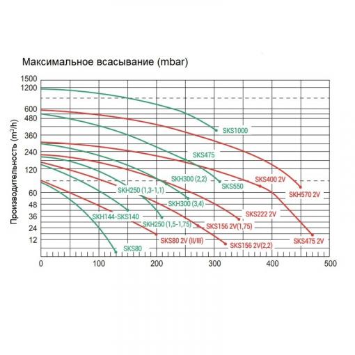 одноступенчатый компрессор grino rotamik skh 301 т1 (312 м3/час, 380в)