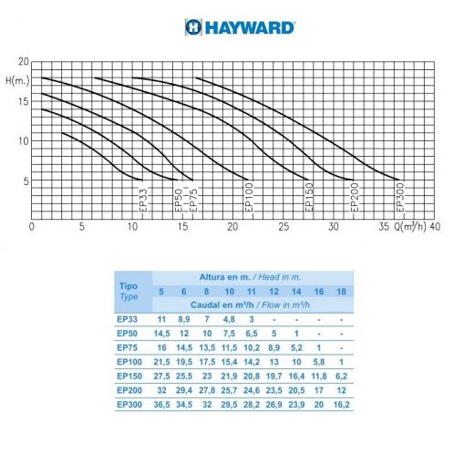 насос hayward sp2505xe81 ep 50 (220в, 7.5 м3/ч, 0.5hp)