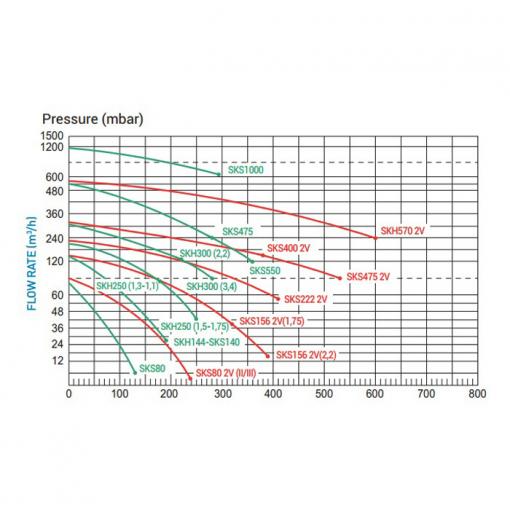 одноступенчатый компрессор grino rotamik sks 475 t1.в (552 м3/час, 380в)
