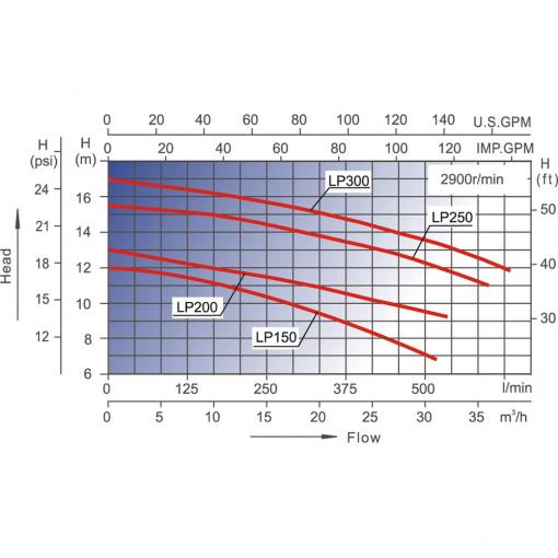 насос aquaviva lx lp300t (380в, 35 м3/ч, 3hp)