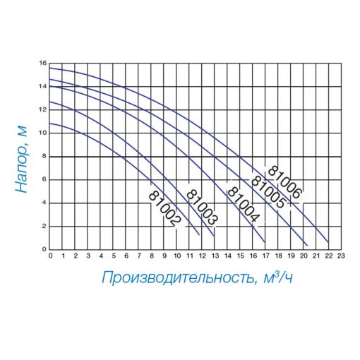 насос hayward pl 81003 (220в, 7.3 м3/ч, 0.33hp)