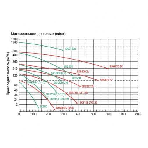 одноступенчатый компрессор grino rotamik skh 301 т1 (312 м3/час, 380в)