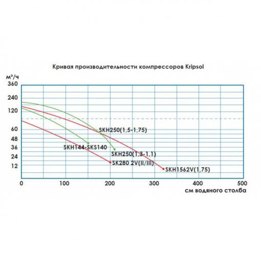 одноступенчатый компрессор hayward skh 144m.в (144 м3/час, 220в)